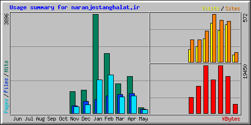 Usage summary for naranjestanghalat.ir